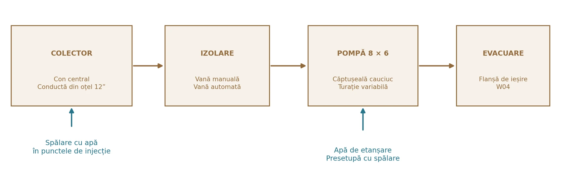 Pompă de șlam abraziv 8 × 6″ — 37 kW