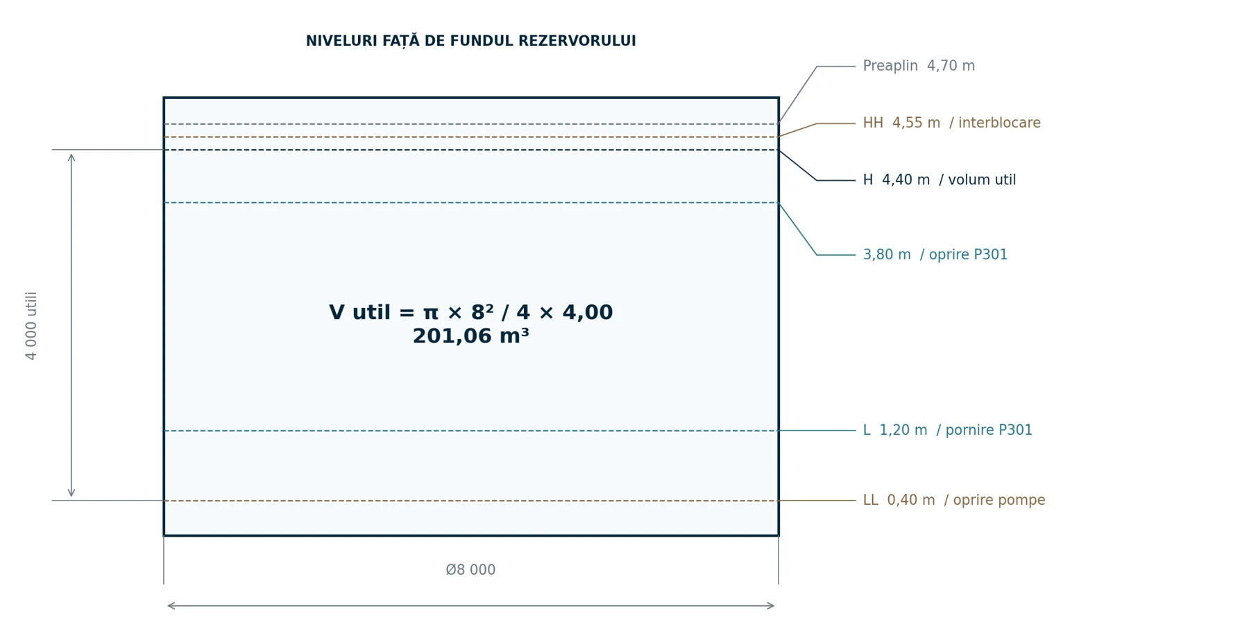 Rezervor de apă recuperată — 200 m³ utili